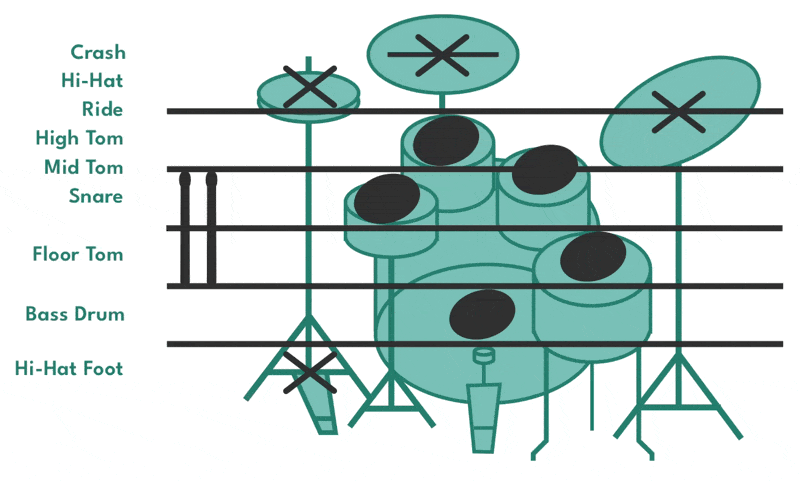 Where does each drum and cymbal go on or between the staff lines